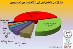دراسة ميدانية: 10% فقط يشاركون في "رئاسة الدم" نصفهم نصارى