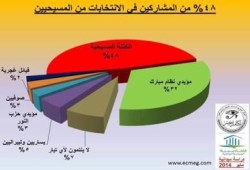 دراسة ميدانية: 10% فقط يشاركون في "رئاسة الدم" نصفهم نصارى