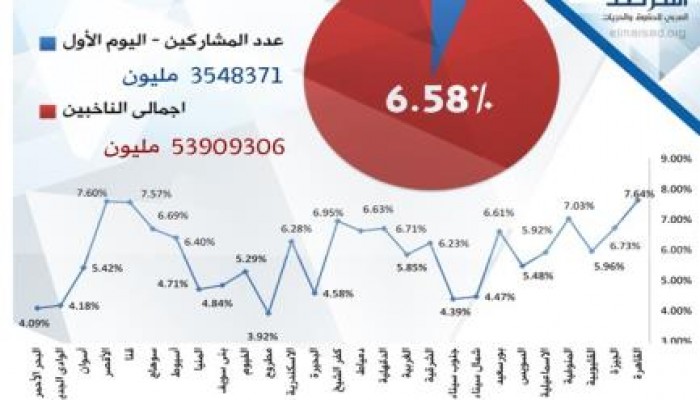 مركز حقوقي: نسبة التصويت برئاسة مصر في انتخابات الدم  7%