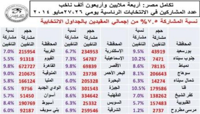 تكامل مصر: 7.5% شاركوا في يومي الانتخابات