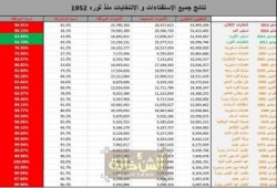شاهد الفارق بين انتخابات الثورة وانتخابات العسكر على مدار 60 عاما