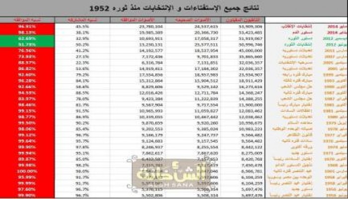 شاهد الفارق بين انتخابات الثورة وانتخابات العسكر على مدار 60 عاما