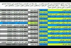 مقارنة بين نسب النجاح في الانتخابات الرئاسية بين البلدان العربية والاجنبية (جدول)