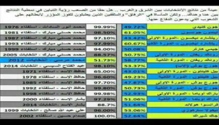 مقارنة بين نسب النجاح في الانتخابات الرئاسية بين البلدان العربية والاجنبية (جدول)