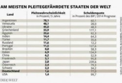 في عهد السيسي.. مصر خامس دولة في العالم مهددة بإعلان إفلاسها