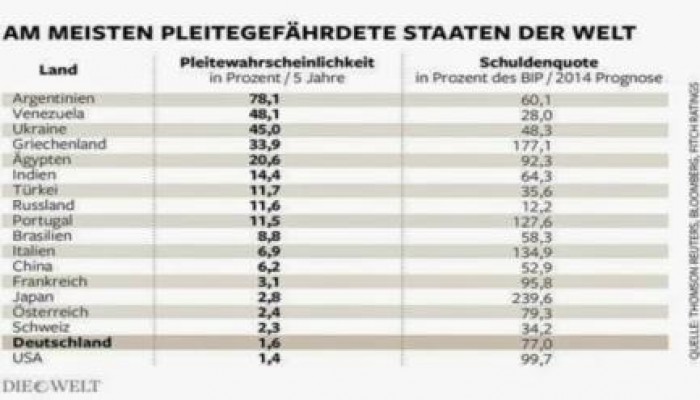 في عهد السيسي.. مصر خامس دولة في العالم مهددة بإعلان إفلاسها