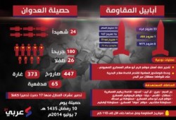 24 شهيدا و204 مصابين بقصف الاحتلال لغزة