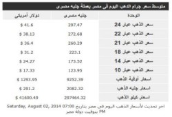 أسعار الذهب ("السبت" 2 أغسطس 2014)