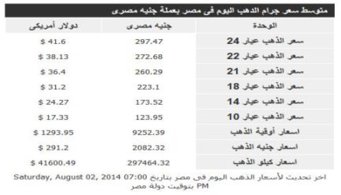أسعار الذهب ("السبت" 2 أغسطس 2014)