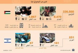 انفو جرافيك : مقتل طفلين في غزة يرفع حصيلة قتلى الحرب الصهيونية على غزة إلى 1867