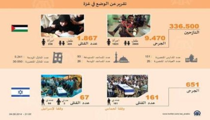 انفو جرافيك : مقتل طفلين في غزة يرفع حصيلة قتلى الحرب الصهيونية على غزة إلى 1867