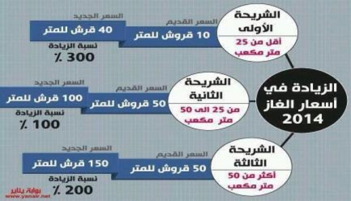 الانقلاب يواصل محاربته للفقراء ويتجه لرفع الدعم عن المياه
