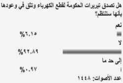 93% لا يصدقون تبريرات الحكومة الانقلابية لقطع الكهرباء