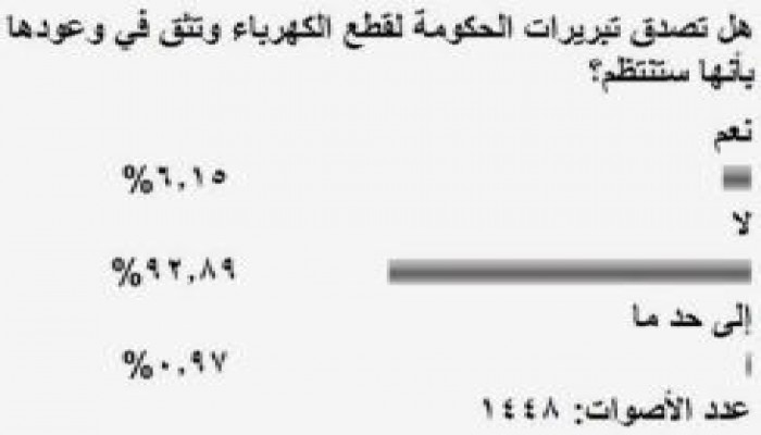 93% لا يصدقون تبريرات الحكومة الانقلابية لقطع الكهرباء