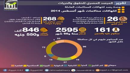 "المرصد المصري": الحكم علي 161 معتقلا بالسجن 2595 عاما