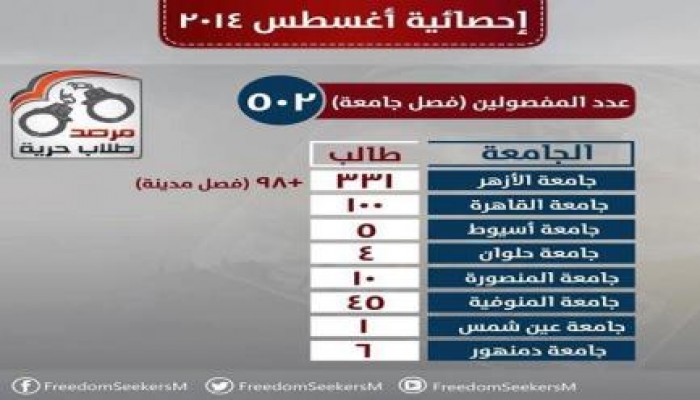 مرصد طلاب حرية: الانقلاب فصل 503 طلاب من الجامعات