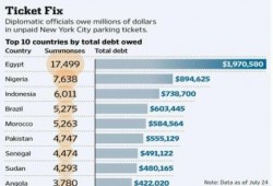 "وول ستريت": 15 مليون جنيه ديون مخالفات سيارات بعثة مصر الدبلوماسية بنيويورك