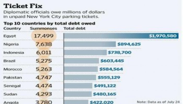 "وول ستريت": 15 مليون جنيه ديون مخالفات سيارات بعثة مصر الدبلوماسية بنيويورك