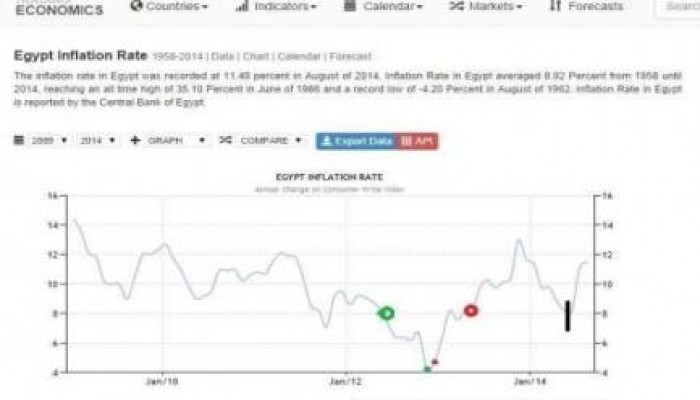 نشطاء مواقع التواصل يحملون الانقلاب مسئولية التضخم