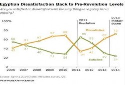 72 % من المصريين غير راضيين عن بلدهم بعد الانقلاب العسكري