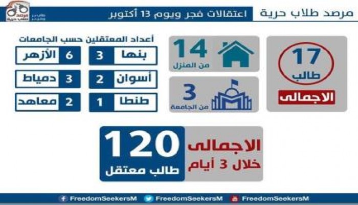انفوجراف: اعتقال 17 طالب أمس يرفع اجمالي المعتقلين لـ 120 ومازالت حملات المداهمات مستمرة