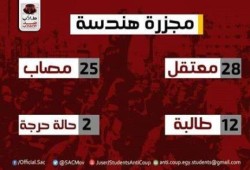 حصيلة مجزرة هندسة اعتقال 28 طالب وطالبة و25 مصاب بينهم 2 في حالة الخطر.. ولا يوجد وفيات