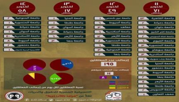 إنفوجرافيك.. حصر شامل للطلبة المعتقلين منذ بدء العام الدراسي