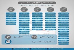مرصد حرية ينشر انفوجراف يوضح حصيلة الإعتقالات للطلاب أكثر من219معتقل منذ بدأ الدراسة