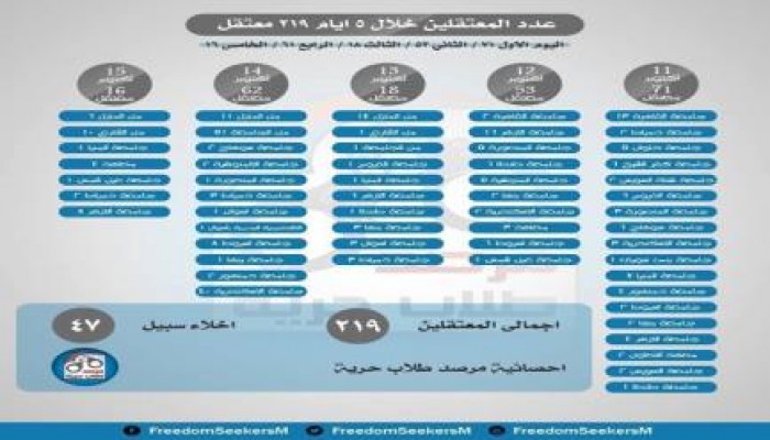 مرصد حرية ينشر انفوجراف يوضح حصيلة الإعتقالات للطلاب أكثر من219معتقل منذ بدأ الدراسة