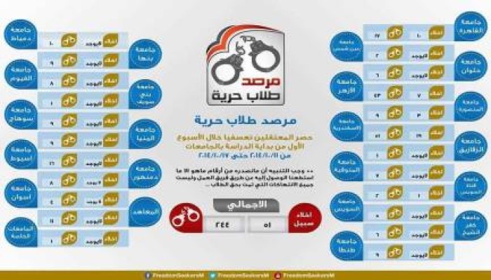 انفوجراف: ارتفاع أعداد الطلبة المعتقلين إلى 244 منذ بدء الدراسة