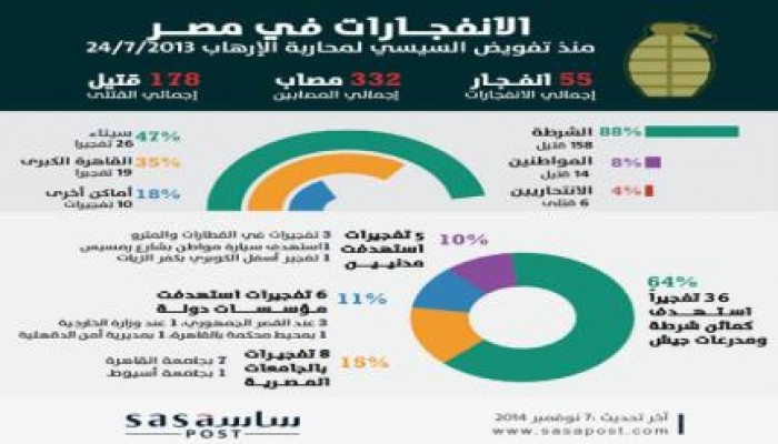 إنفوجراف.. تفجيرات مصر تفضح مزاعم "السيسي" في التفويض