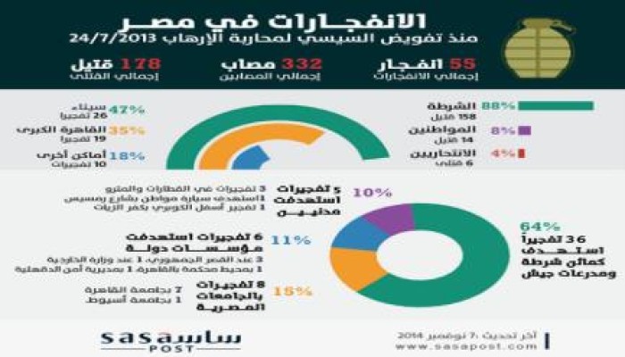 إنفوجراف.. تفجيرات مصر تفضح مزاعم "السيسي" في التفويض