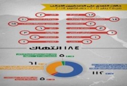 منظمة حقوقية: 184 انتهاكا ضد الصحفيين الأجانب منذ يناير 2011