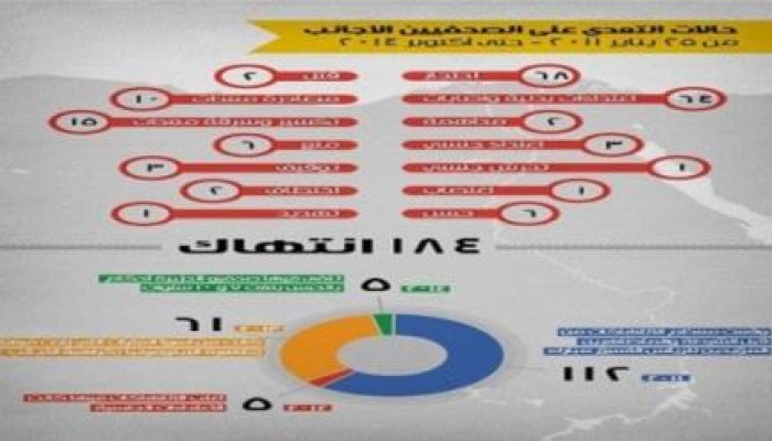 منظمة حقوقية: 184 انتهاكا ضد الصحفيين الأجانب منذ يناير 2011