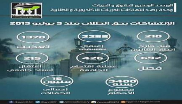المرصد المصري: 210 قتلوا 2253 اعتقلوا 1370تعذيب للطلبة