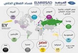 انفوجرافيك: مصر الأولى عالميا فى فساد القطاع الخاص - تقرير عالمي