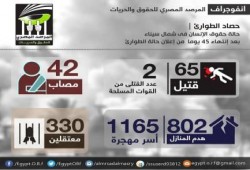 تقرير للمرصد المصري للحقوق و الحريات بعنوان "حصاد الطوارئ في سيناء"