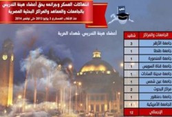 12 شهيدًا من أساتذة الجامعات على يد الانقلابيين حتى نوفمبر 2014