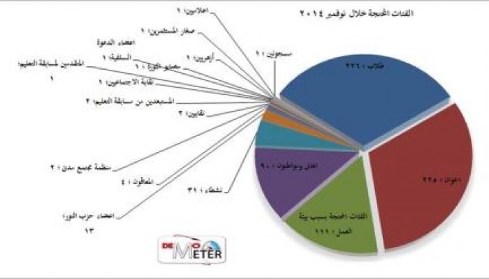 مؤشر الديمقراطية: المصريون يحتجون كل ساعة