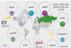 مصر تتصدر الدول الأكثر فسادًا بالقطاع الخاص