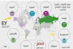 مصر تتصدر الدول الأكثر فسادًا بالقطاع الخاص
