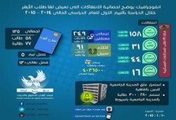 "إنفوجرافيك" الانتهاكات التي تعرض لها طلاب الأزهر خلال الترم الأول 2014-2015