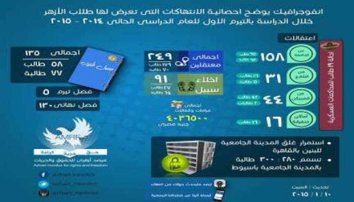 "إنفوجرافيك" الانتهاكات التي تعرض لها طلاب الأزهر خلال الترم الأول 2014-2015