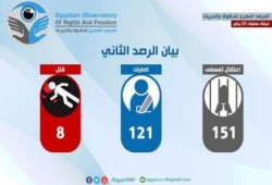 "المصري للحقوق والحريات": قوات الجيش والشرطة تقتل المتظاهرين وتزور مسرح الجريمة