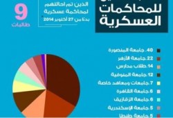 مركز حقوقى:120 طالب مُحال للمحاكمات العسكرية منذ اكتوبر