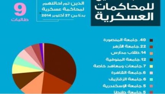 مركز حقوقى:120 طالب مُحال للمحاكمات العسكرية منذ اكتوبر