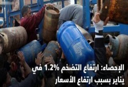الإحصاء: ارتفاع التضخم 1.2% في يناير بسبب ارتفاع الأسعار
