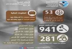 مرصد حقوقي:إجمالي الأحكام بحق معارضي الانقلاب خلال يناير فقط 1937 سنة
