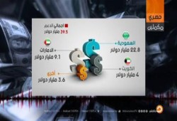 إنفوجرافك: إجمالي الدعم الخليجي للسيسي حتى إعلان ترشحه للرئاسة