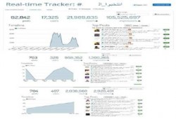 بعد تسريبات مكملين.. هاشتاجات السيسي تتصدر المواقع